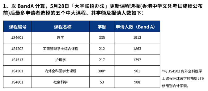 25年JUPAS首轮改选结束！盘点港三大最热专业