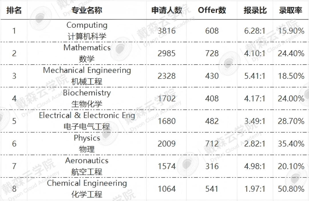 留学| 最新IC全球录取数据揭秘，谁拿到了帝国理工Offer？中国再成申请大户！