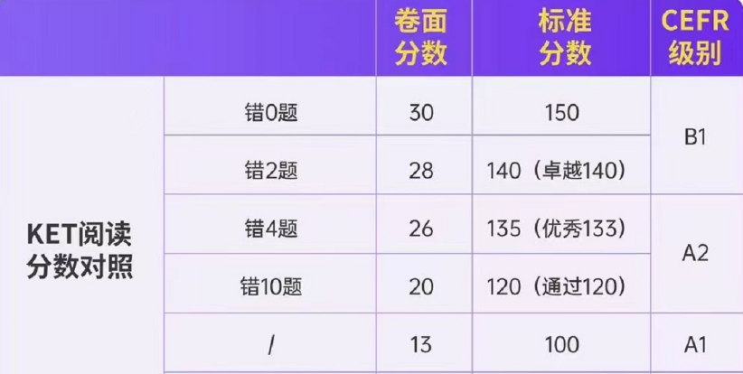 暑假备考KET没想法的看这篇！内含KET真题