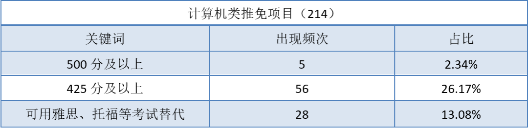 四六级今日开考！多少分才能成功保研？