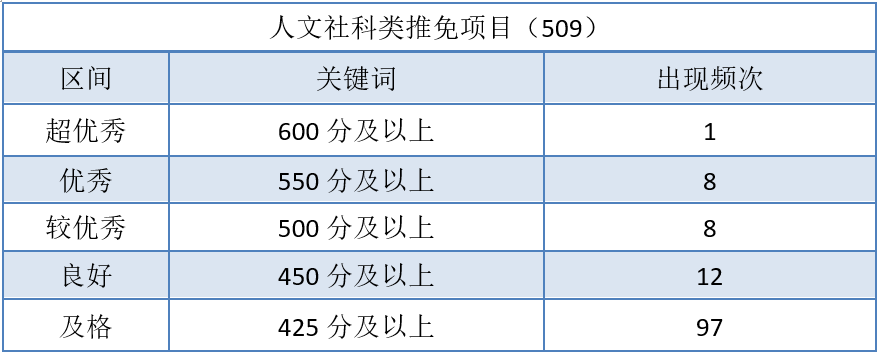 四六级今日开考！多少分才能成功保研？