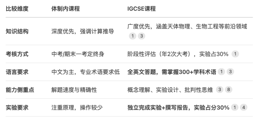 转轨国际学校IGCSE课程不适应？一文告诉你IGCSE暑期预修的重要性！