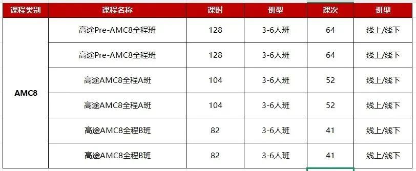 AMC8数学竞赛分数线：前5%（HR）和1%（DHR）