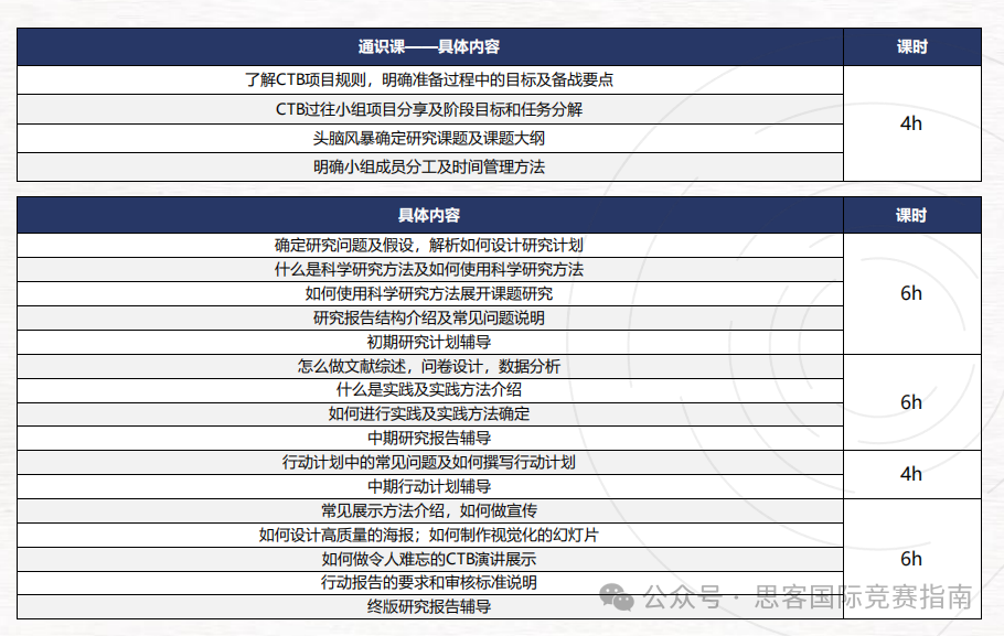 CTB竞赛适合哪些学生参加？含金量高吗？CTB竞赛全攻略+课题推荐！