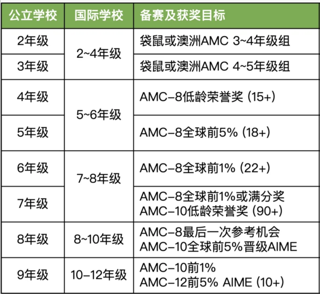 三公AMC8成绩要求高吗？AMC8为什么对升学有用？（附上海AMC8培训）
