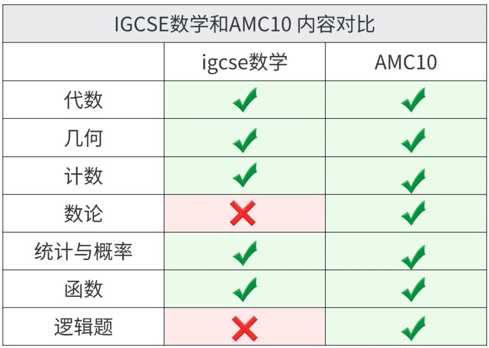 IG数学和AMC10数学竞赛考点重合度居然这么高？国际生如何备考AMC10竞赛？