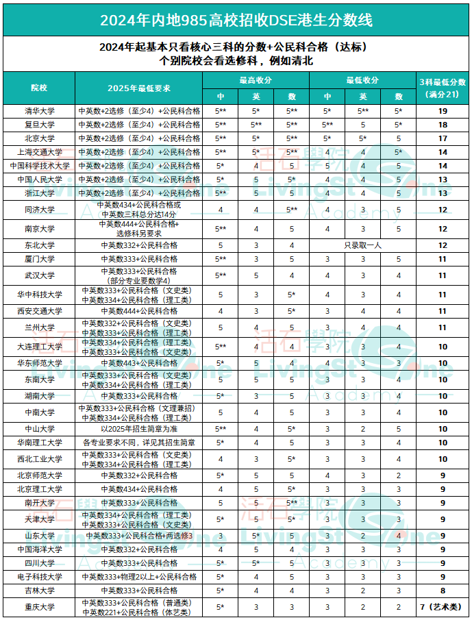 2025DSE放榜倒计时1个月！DSE考砸了有哪些保底方案？