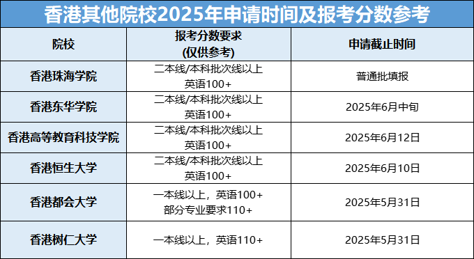 港澳院校本科申请即将截止，再不申请就晚了！高考生建议马上行动！