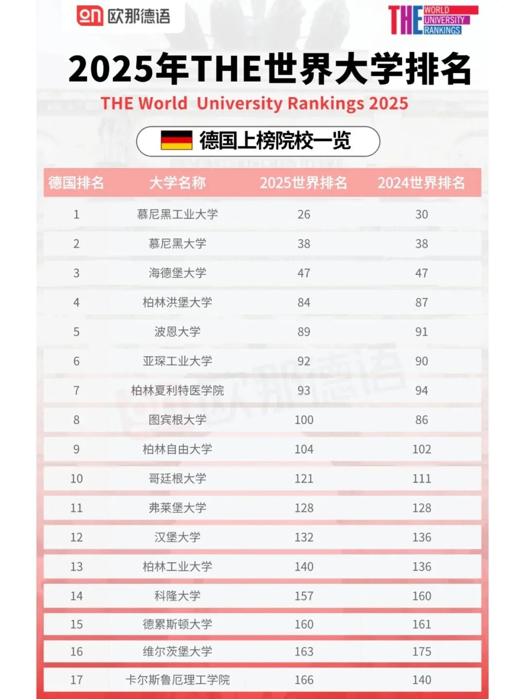 德国留学，去东德还是西德？