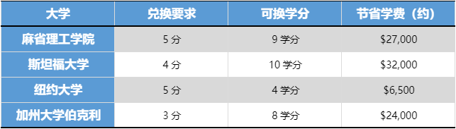 AP中文语言和文化5分率最高学科！为何过半考生5分？中国考生备考注意事项！
