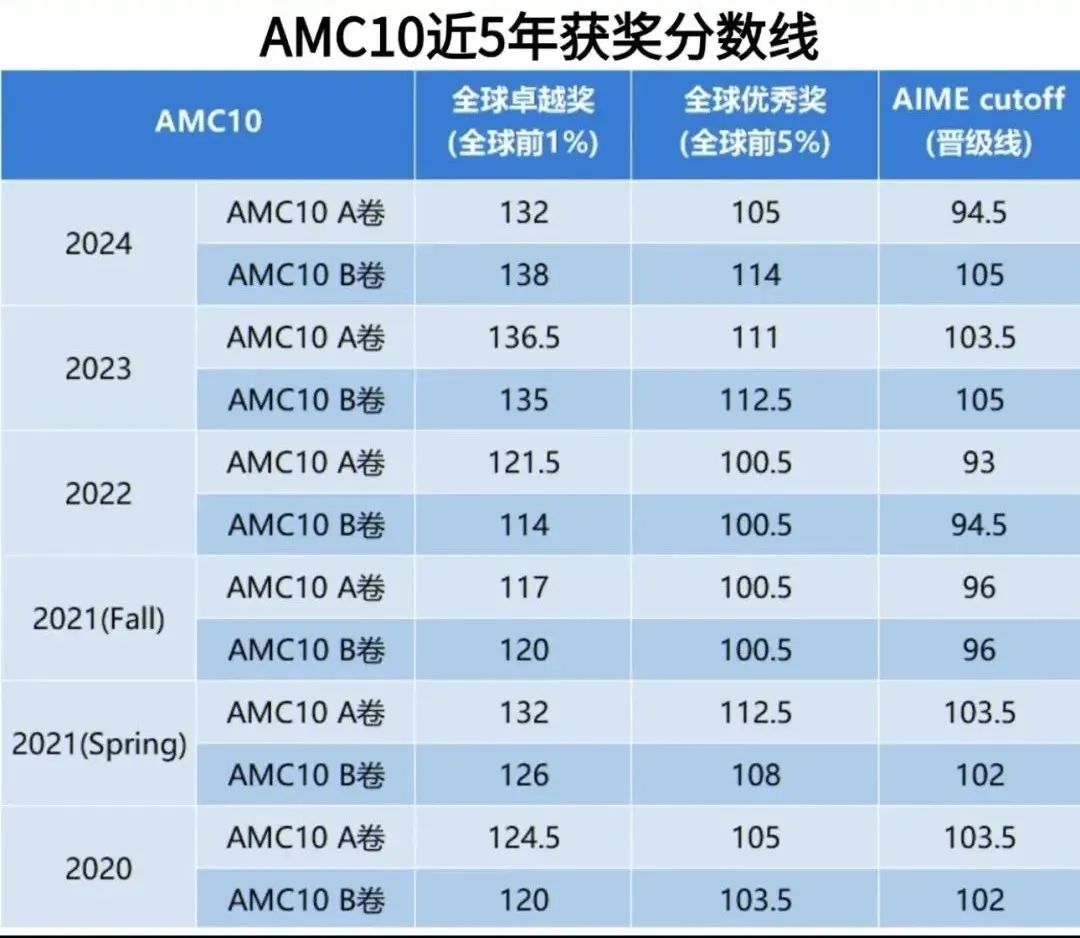 一文吃透AMC10数学竞赛：从获奖分数线到考试内容全解析！附AMC10暑假培训课程