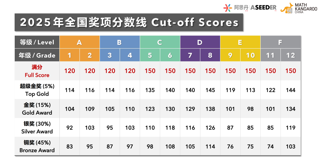 袋鼠数学是水赛吗？为什么1-3年级学生都在参加袋鼠竞赛？附袋鼠数学竞赛暑期培训课程