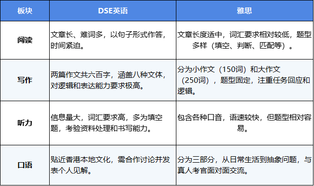 香港DSE英语碾压雅思？DSE英语和雅思难度对比解谜！DSE英语课程培训班限时招生中！