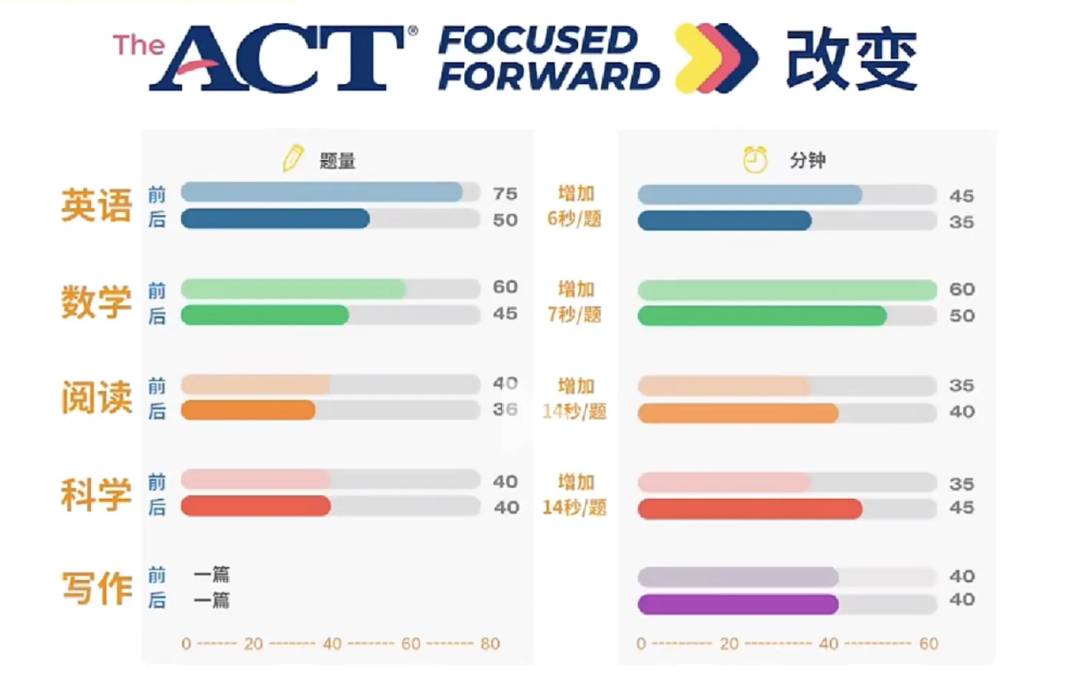 9月ACT改革正式启动 美国大学更新ACT招生要求