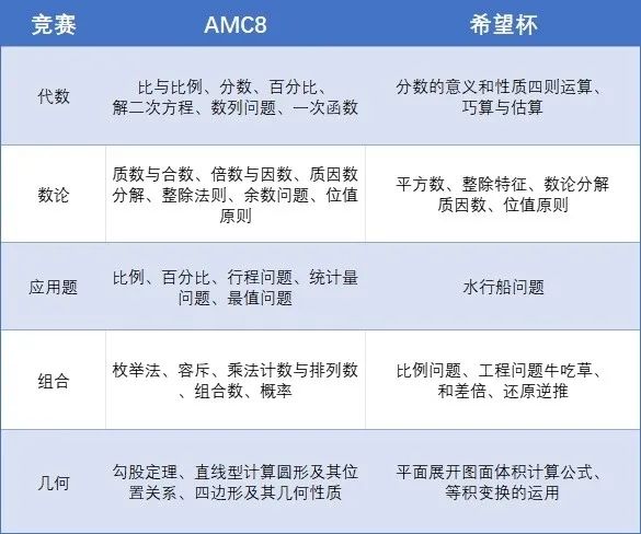 AMC8和希望杯对比有什么区别？1-6年级小学生应该如何选择？