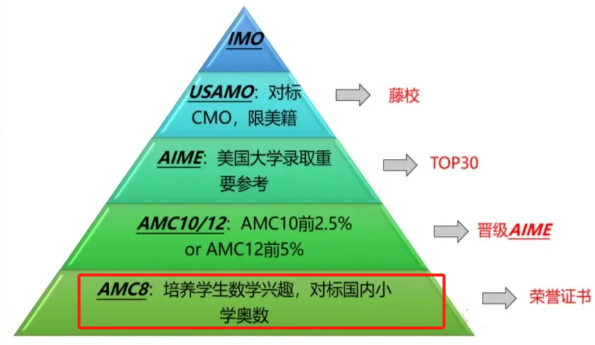 三年级选袋鼠竞赛还是AMC8数学竞赛？（附小学数学能力水平测试题）