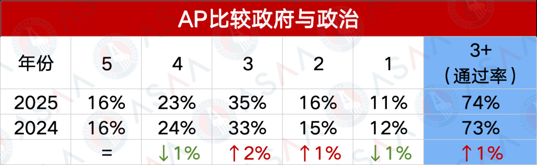 抢先看！2025AP大考五分率公布！