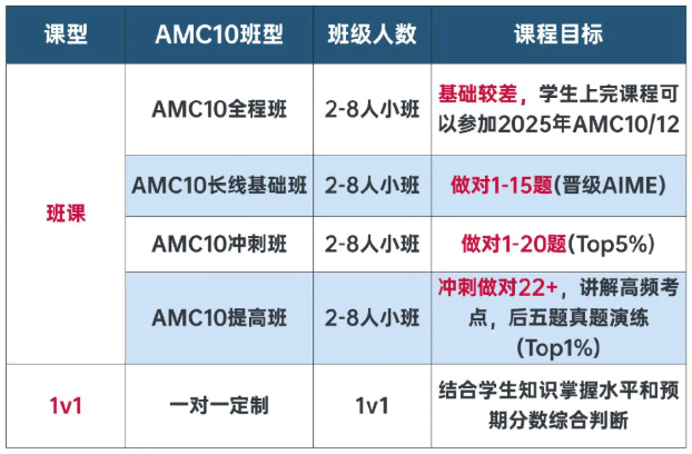 AMC10竞赛含金量为什么这么高？AMC10对升学有哪些帮助？附竞赛辅导