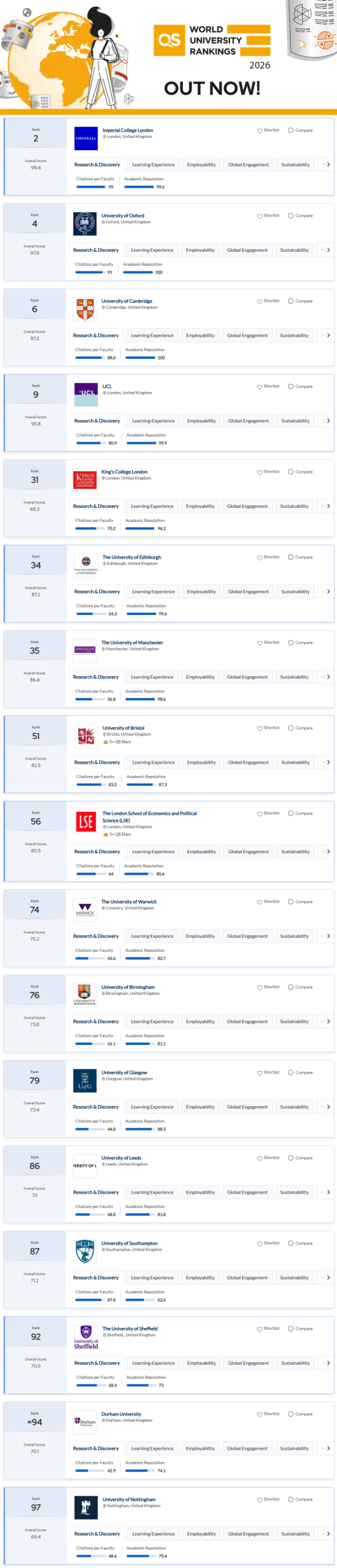 2026年QS世界大学排名发布！聚焦英国大学：帝国理工蝉联第二牛津第四剑桥第六UCL第九