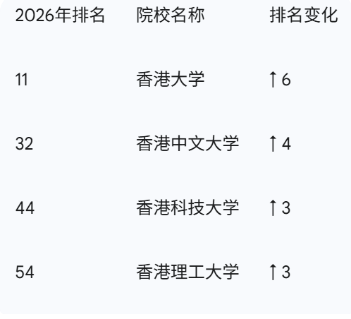 QS 2026世界大学排名深度解读：港大杀进全球11，复旦跻身Top30，全球高等教育格局新变局！