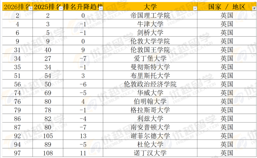 重磅！2026QS世界大学排名发布！IC稳坐第2，Top100排名大洗牌！
