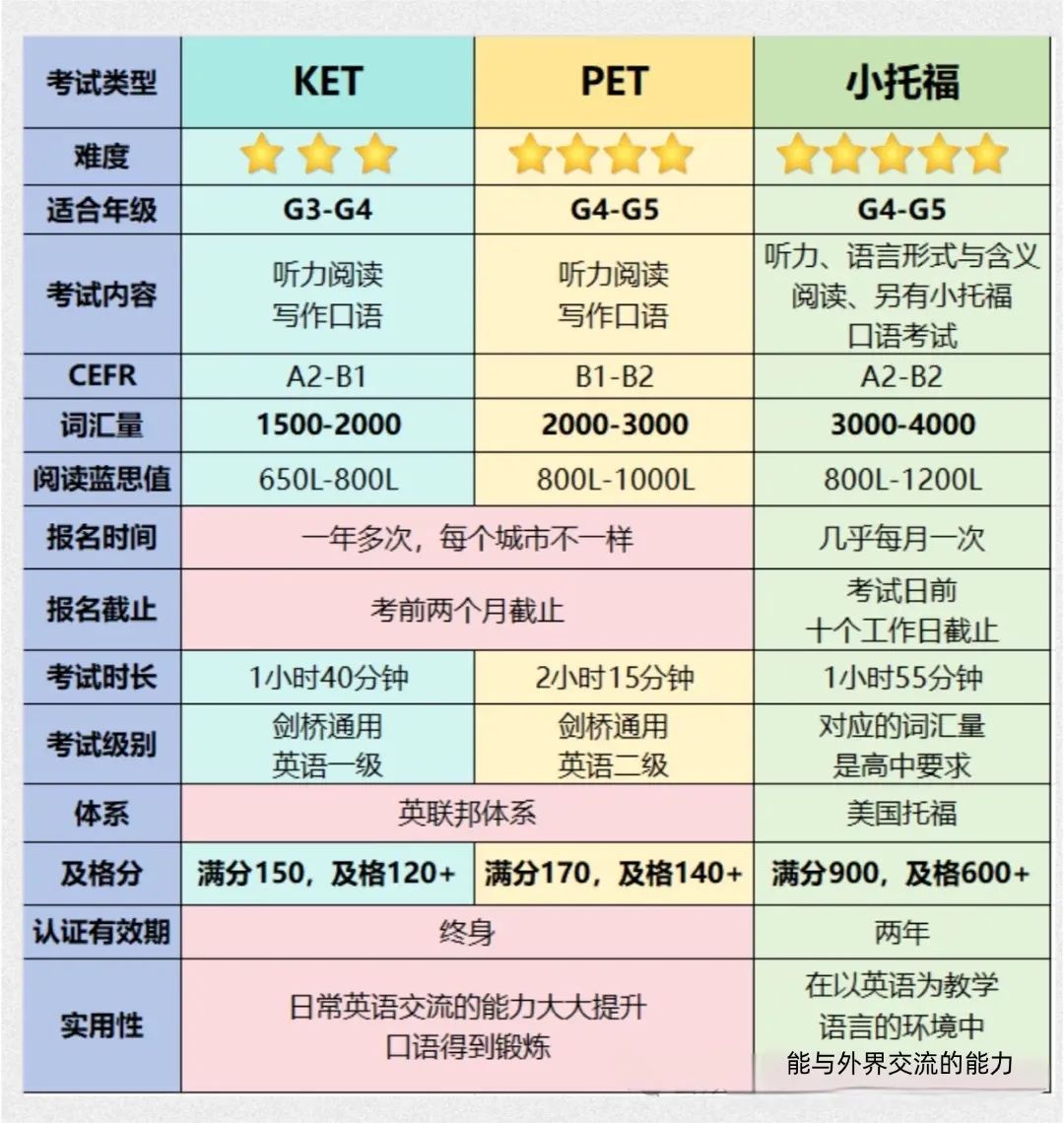 小托福 VS PET 哪个考试更难？谁更值得考？