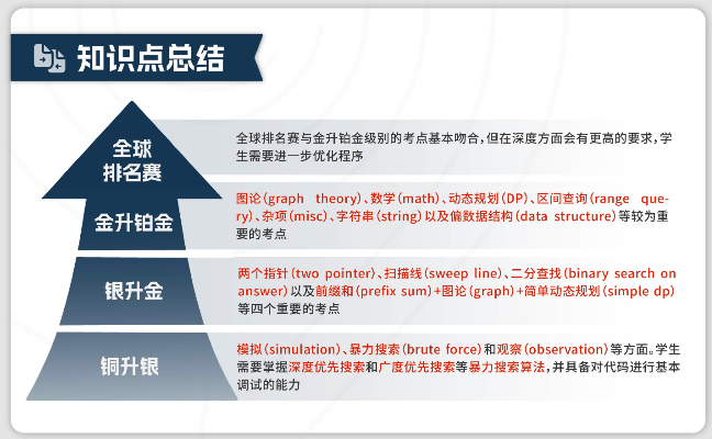 拒绝信息差！原来 USACO竞赛也是藤校通关密码？一文扒透赛制含金量