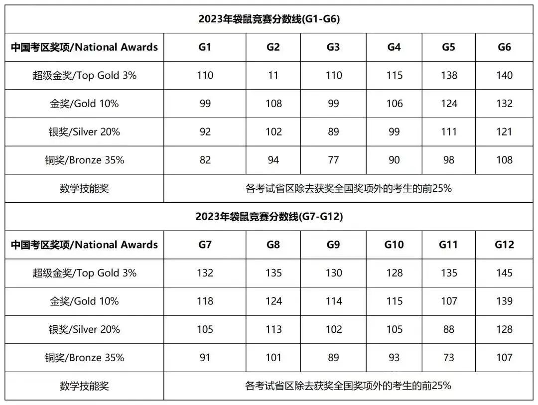 袋鼠数学竞赛报名方式/分数线/历年真题！一文看懂