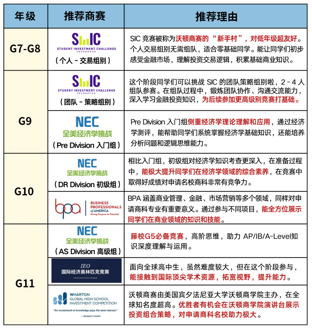 商科方向怎么规划竞赛？G7-G11国际商赛规划一文了解！
