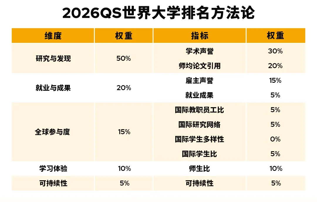 2026 QS世界大学排名发布，MIT稳坐榜首，港大杀进前11！今年留学该怎么选？