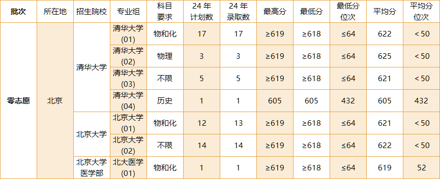 上海高考：考生想上985和211分别最低需要多少分？（2024年志愿录取参考）