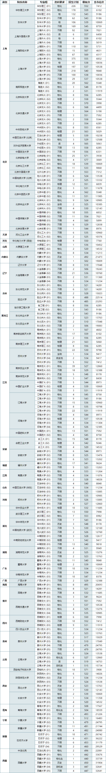 上海高考：考生想上985和211分别最低需要多少分？（2024年志愿录取参考）