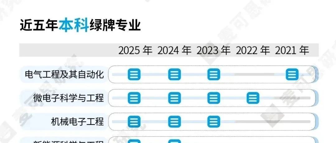 2025高考报大学这样报，本科和专科哪些专业就业好、收入高？2025高校就业详细报告