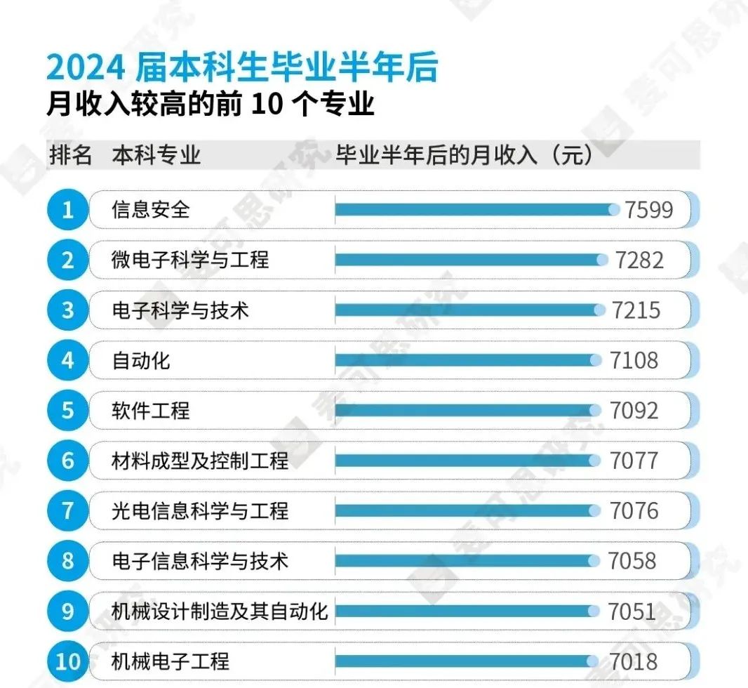 2025高考报大学这样报，本科和专科哪些专业就业好、收入高？2025高校就业详细报告