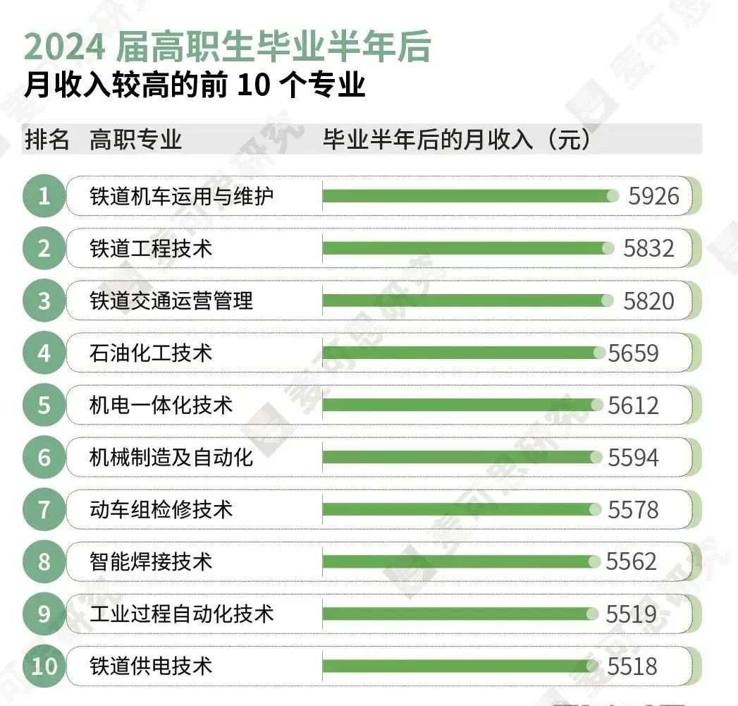 2025高考报大学这样报，本科和专科哪些专业就业好、收入高？2025高校就业详细报告