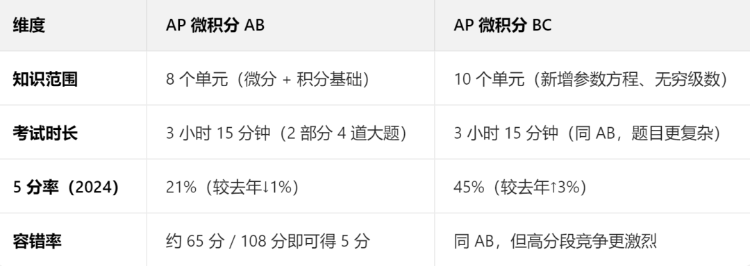 暑期AP微积分备考全攻略！AB与BC怎么选？