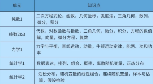 ALevel数学科目学习内容/考试方式/学习建议 附ALevel数学课程培训