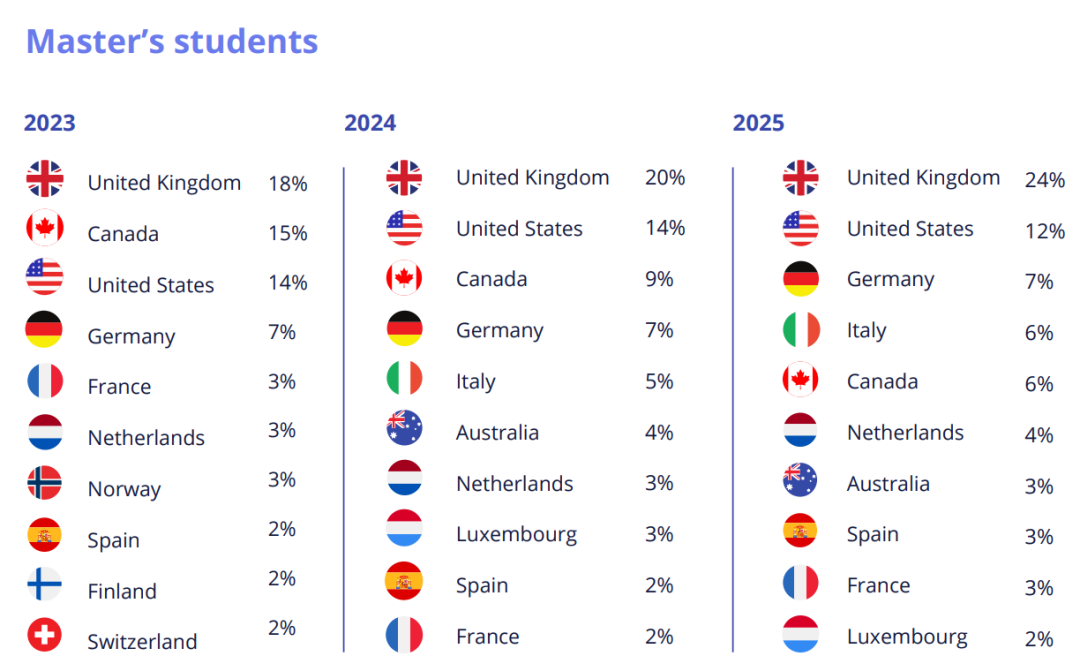 《2025全球学生招生报告》发布：留学目的地、专业偏好与动机大起底！