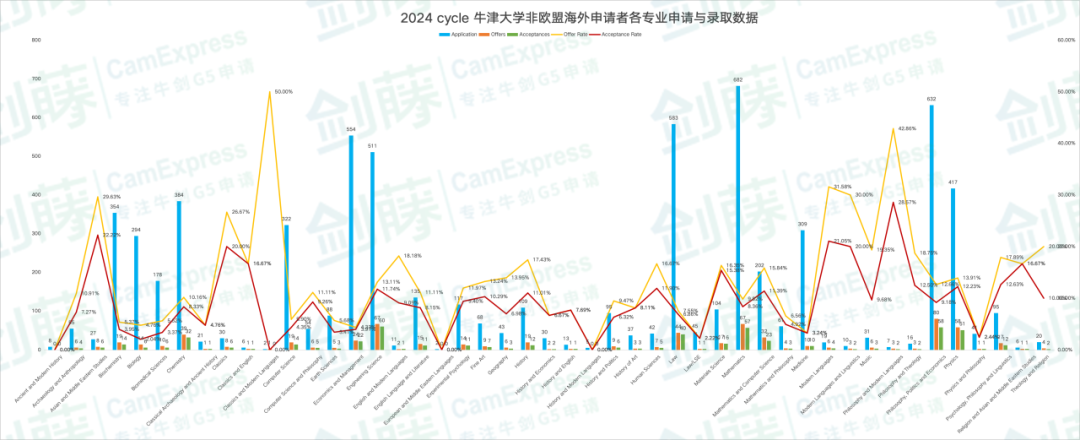 2025年牛津大学更新本科各专业申请与录取数据，你心怡的专业申请难度究竟如何？