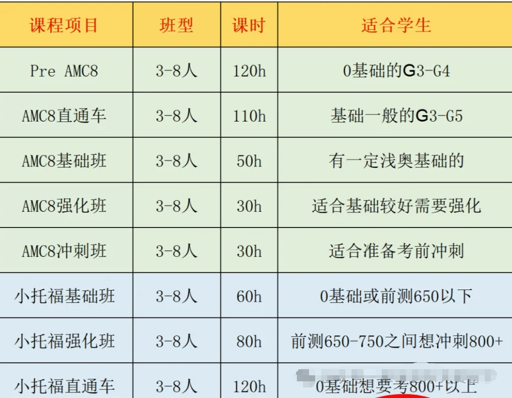 上海三升四如何暑假学AMC8+小托福？暑期全托班上线抢位啦！