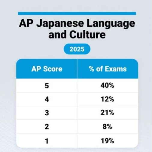 AP 2025年日语 分数报告