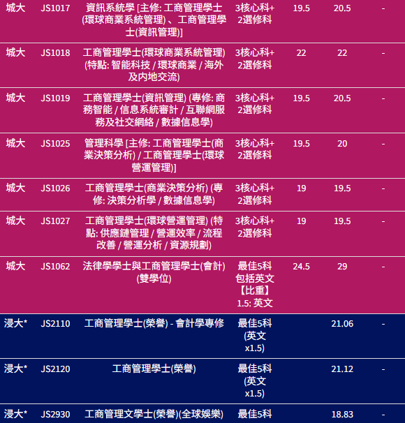 【BBA商科专业】港八大JUPAS收生分数参考！