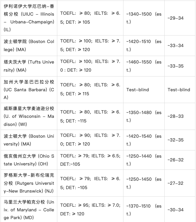 冲刺2026！美国TOP大学本科申请英语及标化成绩全解析