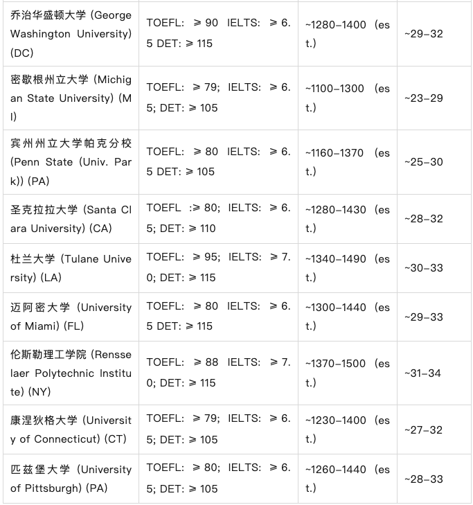 冲刺2026！美国TOP大学本科申请英语及标化成绩全解析