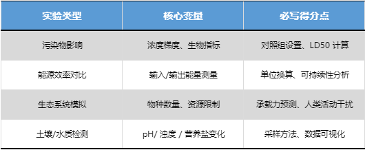 AP环境科学26%容错率红利！低分段考生如何靠实验题逆袭5分？