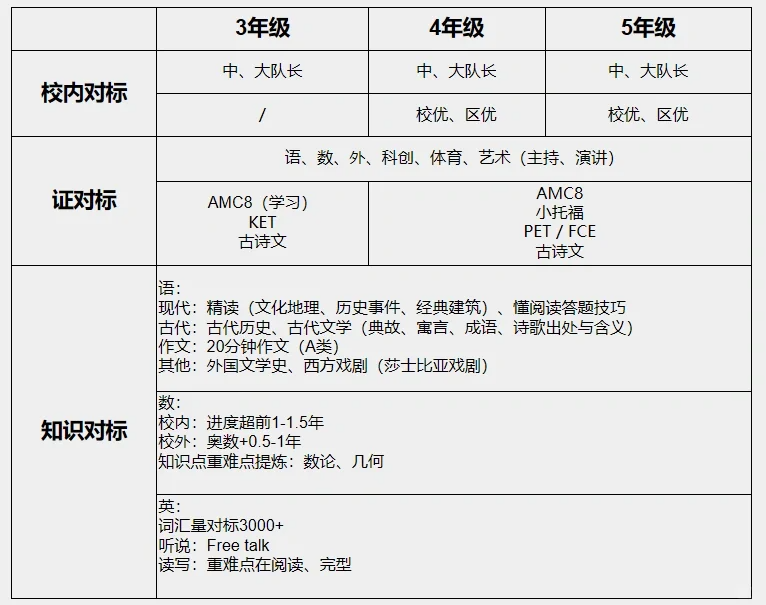 上海三公入场券：AMC8+小托福就是三公申请的标配