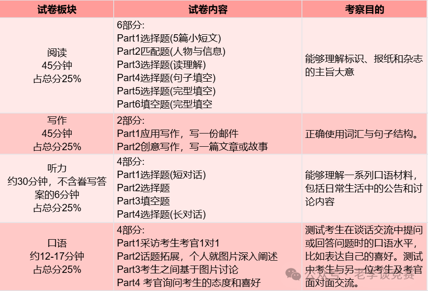 【英语启蒙】1-4年级孩子英语是学KET还是PET？机构KET/PET培训课程辅导招生中...
