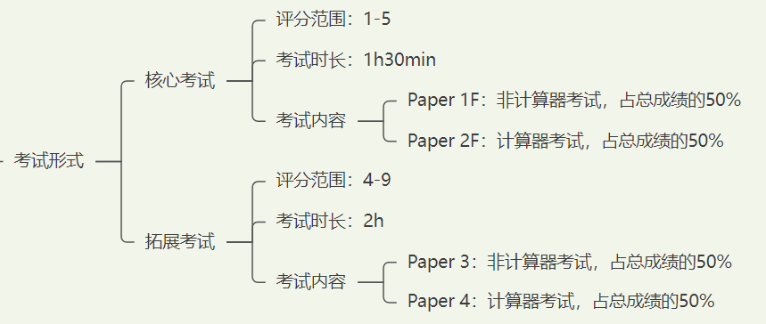 一篇文章告诉你：IGCSE数学怎么学？95%国际生都忽略的IG数学学习技巧！