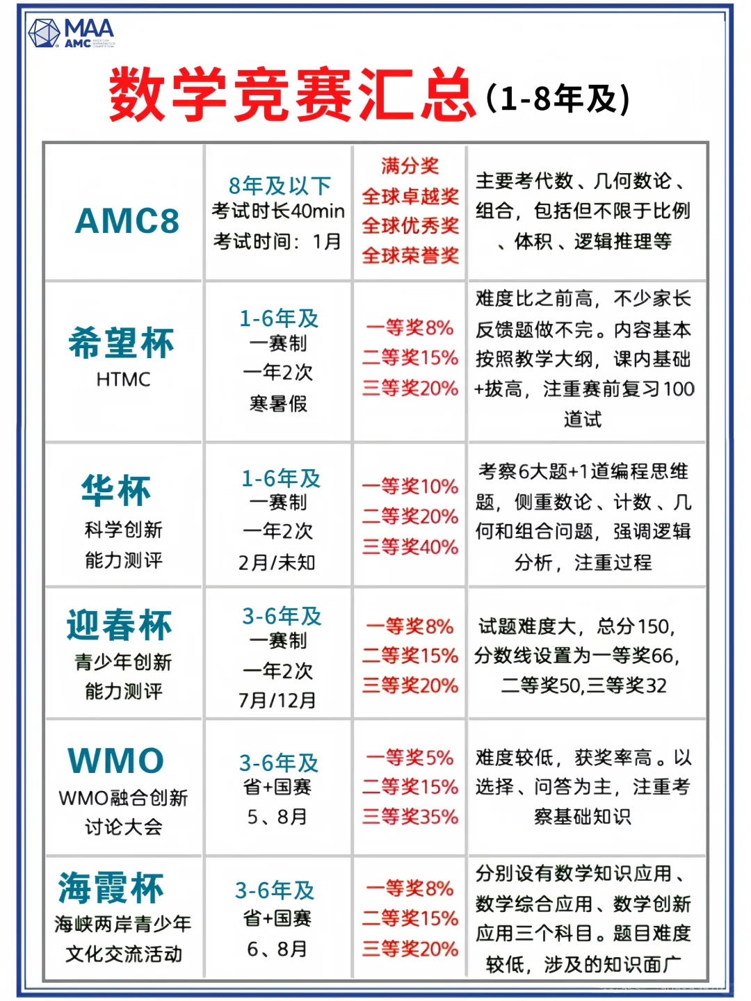 AMC8和希望杯对比！AMC8数学竞赛含金量有多高？