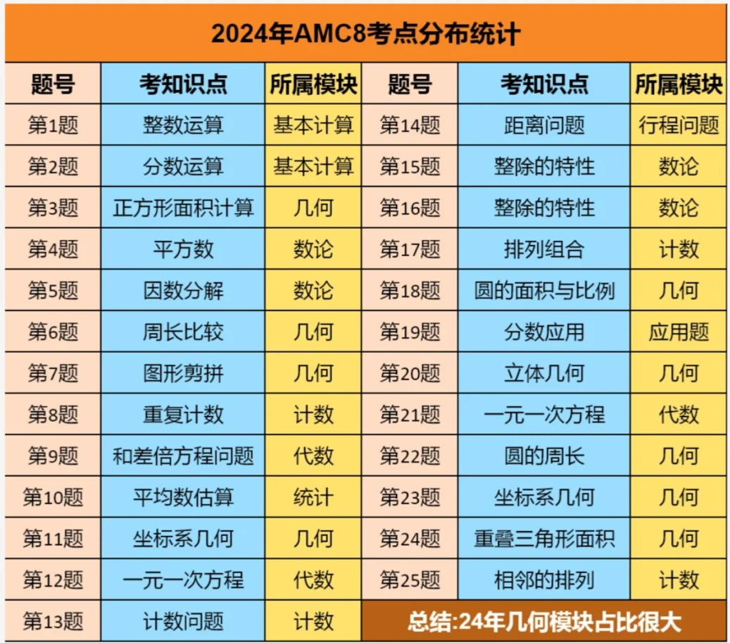 AMC8数学竞赛高频考点解读！AMC8培训暑期集训班招生中